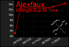 Total Graph of Alexfaux