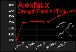 Total Graph of Alexfaux