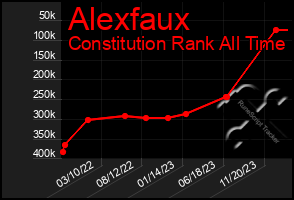 Total Graph of Alexfaux