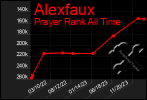 Total Graph of Alexfaux