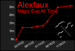 Total Graph of Alexfaux