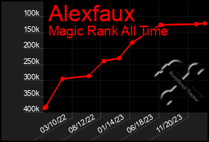 Total Graph of Alexfaux