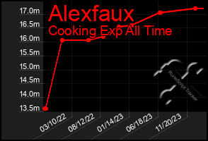 Total Graph of Alexfaux