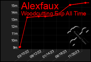 Total Graph of Alexfaux