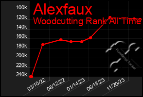 Total Graph of Alexfaux