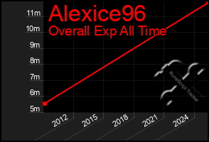 Total Graph of Alexice96
