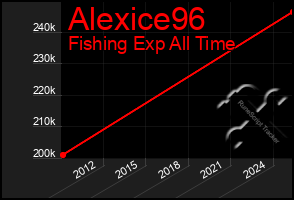Total Graph of Alexice96