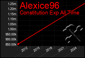 Total Graph of Alexice96