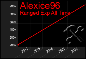Total Graph of Alexice96