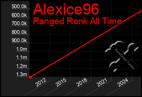 Total Graph of Alexice96
