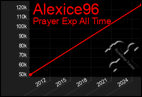 Total Graph of Alexice96