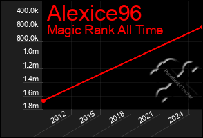 Total Graph of Alexice96