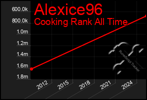 Total Graph of Alexice96
