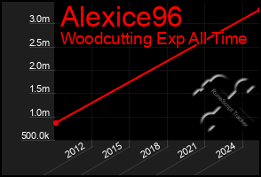 Total Graph of Alexice96