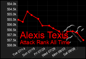 Total Graph of Alexis Texis