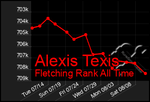 Total Graph of Alexis Texis