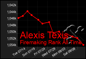 Total Graph of Alexis Texis