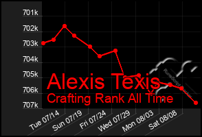 Total Graph of Alexis Texis