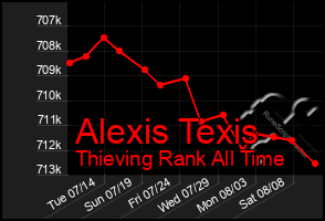 Total Graph of Alexis Texis