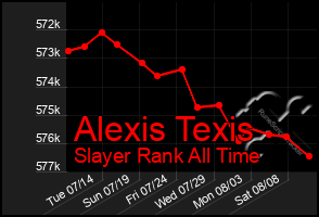 Total Graph of Alexis Texis