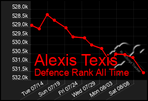 Total Graph of Alexis Texis
