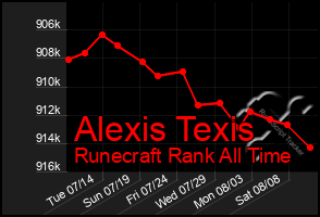 Total Graph of Alexis Texis
