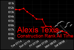 Total Graph of Alexis Texis