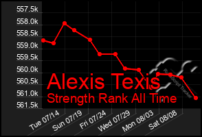Total Graph of Alexis Texis