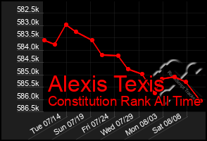 Total Graph of Alexis Texis