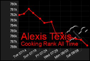Total Graph of Alexis Texis