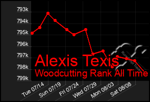 Total Graph of Alexis Texis