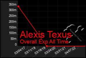 Total Graph of Alexis Texus