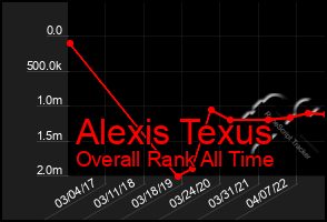 Total Graph of Alexis Texus