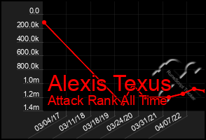 Total Graph of Alexis Texus