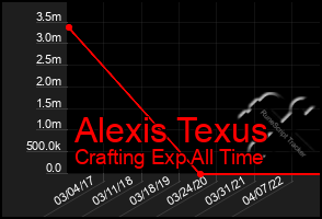 Total Graph of Alexis Texus