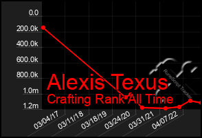 Total Graph of Alexis Texus