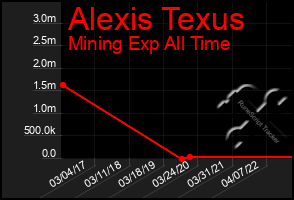 Total Graph of Alexis Texus