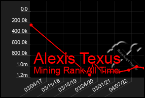 Total Graph of Alexis Texus