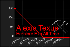 Total Graph of Alexis Texus