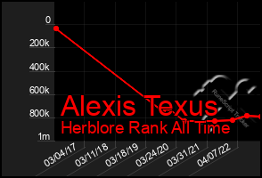 Total Graph of Alexis Texus