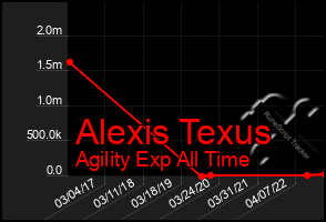 Total Graph of Alexis Texus