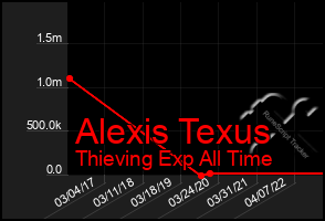 Total Graph of Alexis Texus