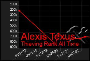 Total Graph of Alexis Texus