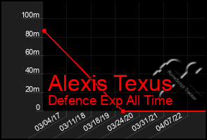 Total Graph of Alexis Texus