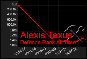 Total Graph of Alexis Texus