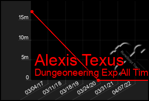 Total Graph of Alexis Texus