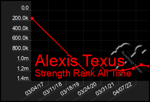 Total Graph of Alexis Texus