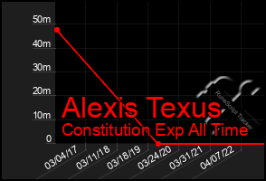 Total Graph of Alexis Texus