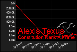 Total Graph of Alexis Texus