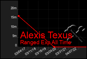 Total Graph of Alexis Texus